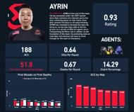 Jordan “AYRIN” He stats (Image via Twitter/@dyangStats)